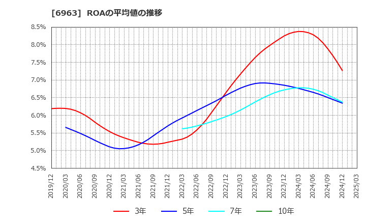 6963 ローム(株): ROAの平均値の推移