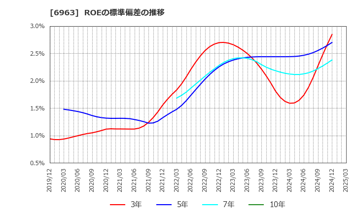 6963 ローム(株): ROEの標準偏差の推移