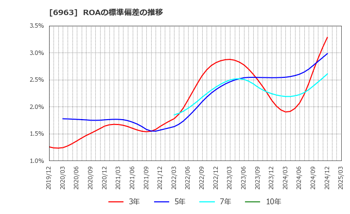 6963 ローム(株): ROAの標準偏差の推移