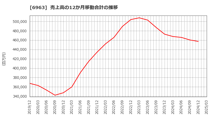 6963 ローム(株): 売上高の12か月移動合計の推移