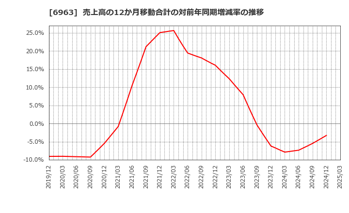 6963 ローム(株): 売上高の12か月移動合計の対前年同期増減率の推移