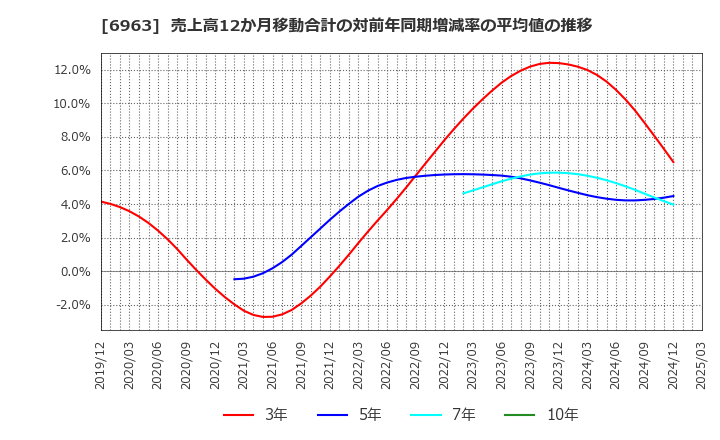 6963 ローム(株): 売上高12か月移動合計の対前年同期増減率の平均値の推移
