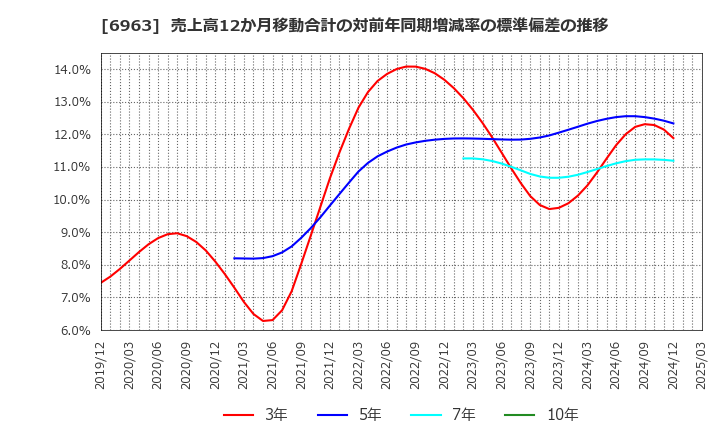 6963 ローム(株): 売上高12か月移動合計の対前年同期増減率の標準偏差の推移