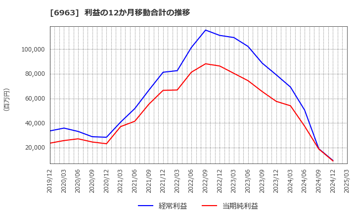 6963 ローム(株): 利益の12か月移動合計の推移
