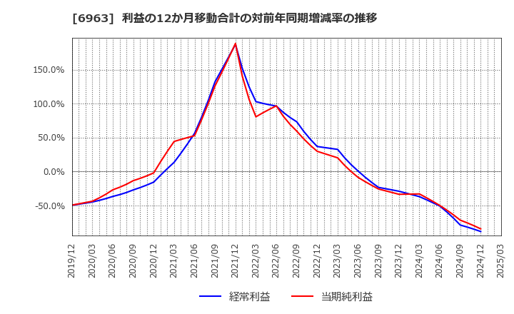 6963 ローム(株): 利益の12か月移動合計の対前年同期増減率の推移