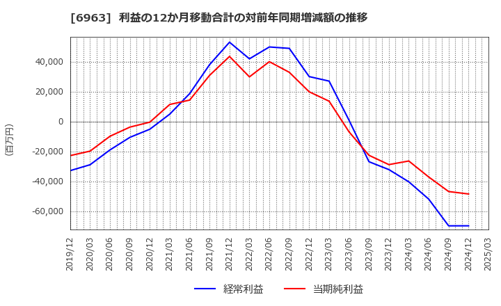 6963 ローム(株): 利益の12か月移動合計の対前年同期増減額の推移