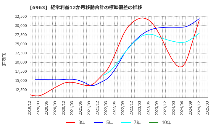 6963 ローム(株): 経常利益12か月移動合計の標準偏差の推移