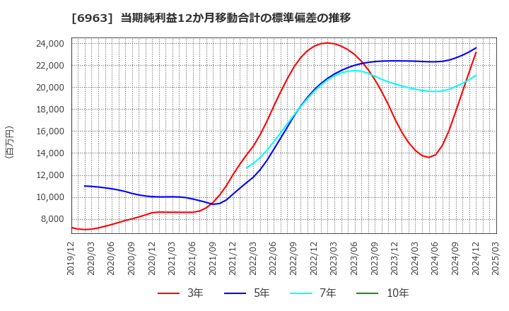 6963 ローム(株): 当期純利益12か月移動合計の標準偏差の推移