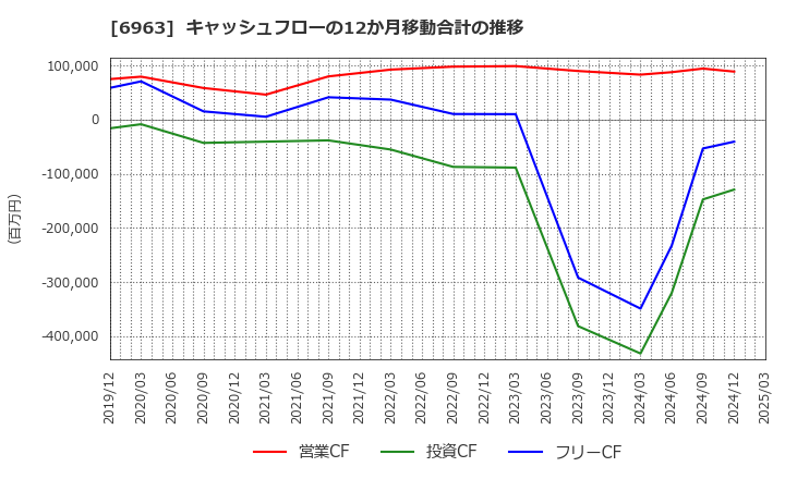 6963 ローム(株): キャッシュフローの12か月移動合計の推移