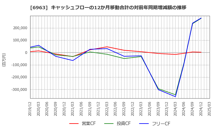 6963 ローム(株): キャッシュフローの12か月移動合計の対前年同期増減額の推移