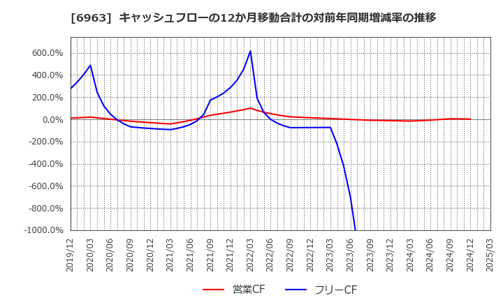 6963 ローム(株): キャッシュフローの12か月移動合計の対前年同期増減率の推移