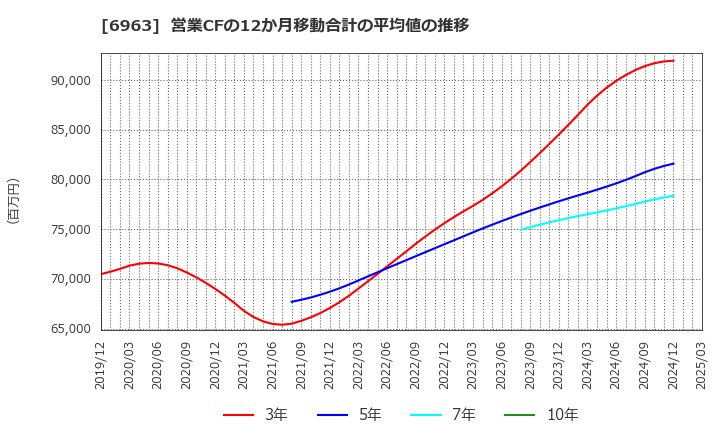 6963 ローム(株): 営業CFの12か月移動合計の平均値の推移