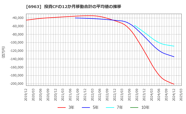 6963 ローム(株): 投資CFの12か月移動合計の平均値の推移
