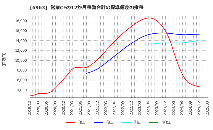 6963 ローム(株): 営業CFの12か月移動合計の標準偏差の推移