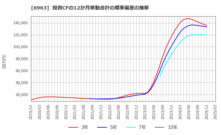 6963 ローム(株): 投資CFの12か月移動合計の標準偏差の推移
