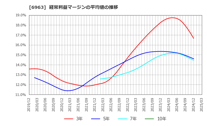 6963 ローム(株): 経常利益マージンの平均値の推移