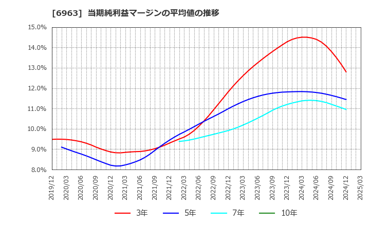 6963 ローム(株): 当期純利益マージンの平均値の推移