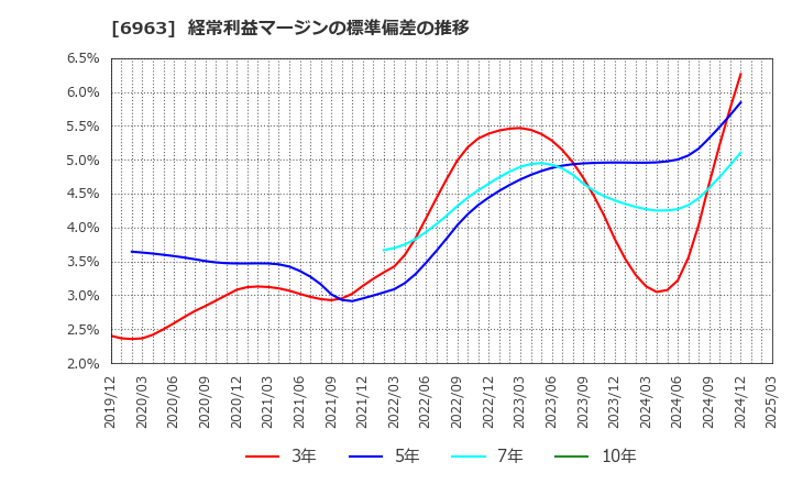 6963 ローム(株): 経常利益マージンの標準偏差の推移