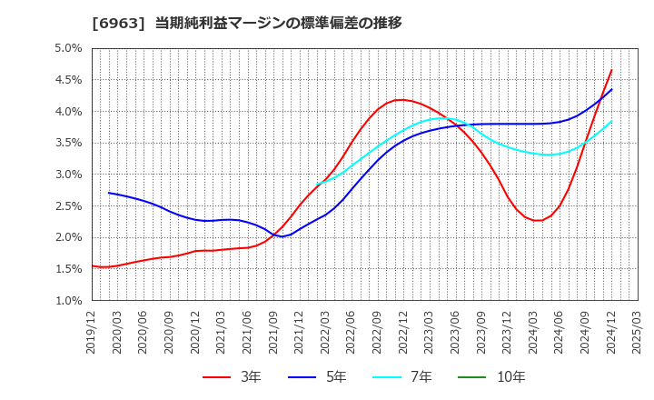 6963 ローム(株): 当期純利益マージンの標準偏差の推移