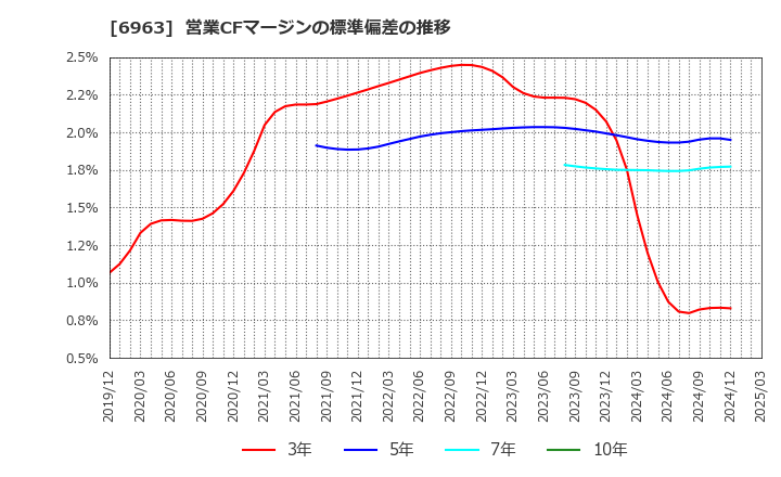 6963 ローム(株): 営業CFマージンの標準偏差の推移