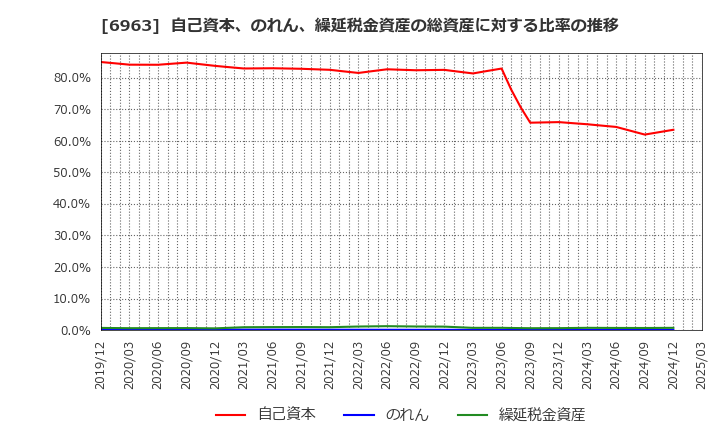 6963 ローム(株): 自己資本、のれん、繰延税金資産の総資産に対する比率の推移