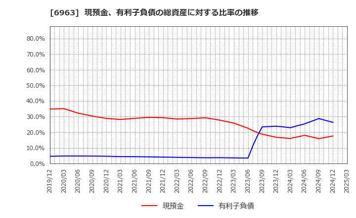 6963 ローム(株): 現預金、有利子負債の総資産に対する比率の推移