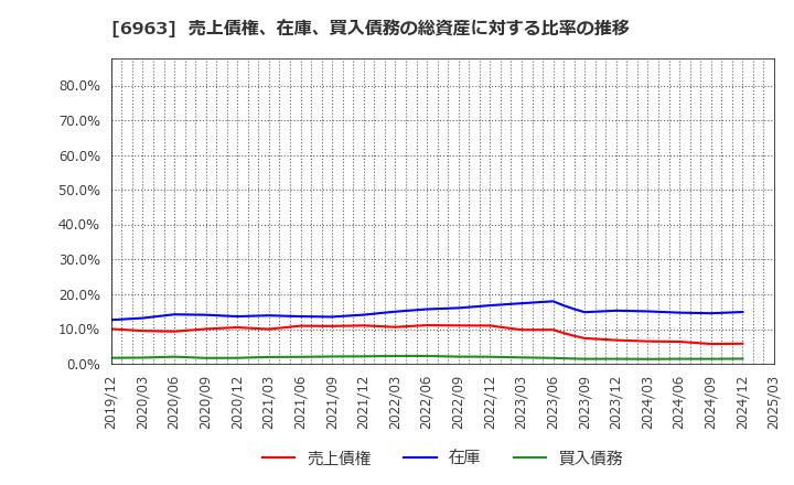 6963 ローム(株): 売上債権、在庫、買入債務の総資産に対する比率の推移