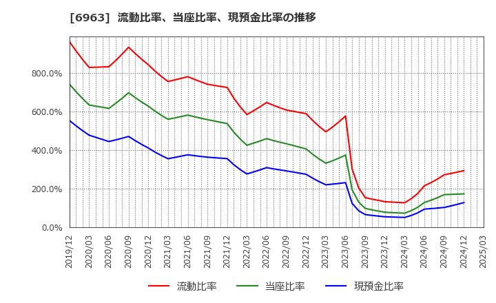 6963 ローム(株): 流動比率、当座比率、現預金比率の推移