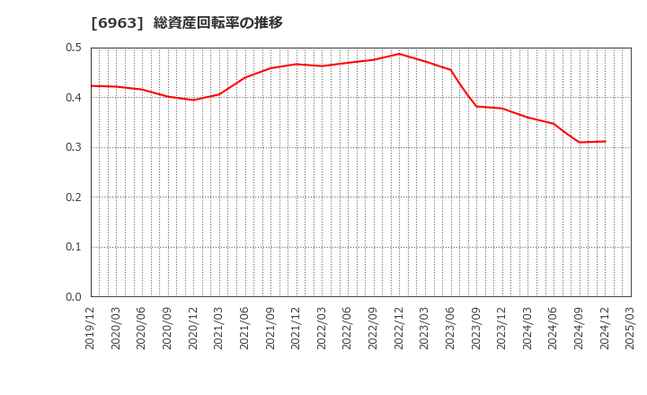 6963 ローム(株): 総資産回転率の推移