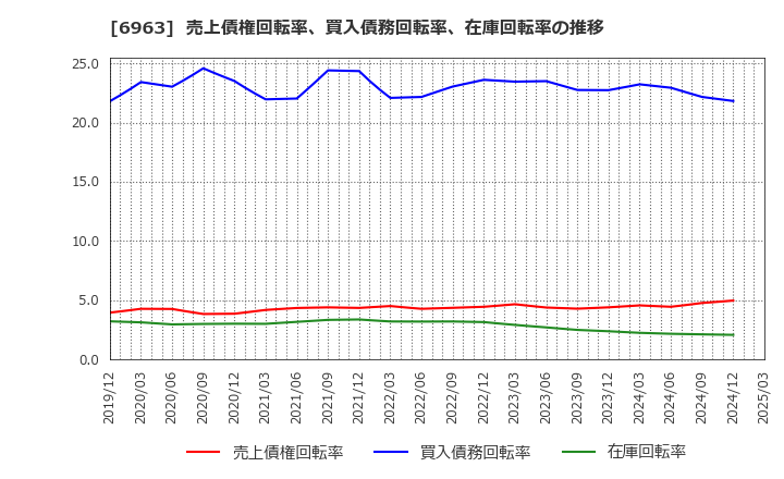 6963 ローム(株): 売上債権回転率、買入債務回転率、在庫回転率の推移