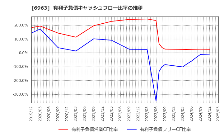 6963 ローム(株): 有利子負債キャッシュフロー比率の推移