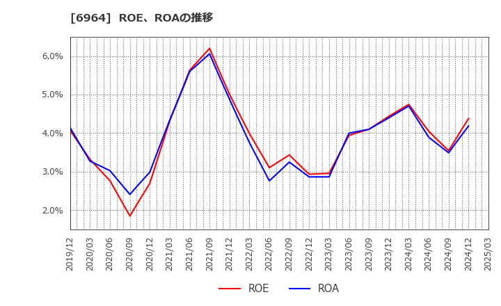 6964 (株)サンコー: ROE、ROAの推移