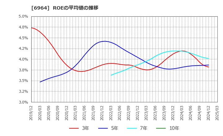 6964 (株)サンコー: ROEの平均値の推移