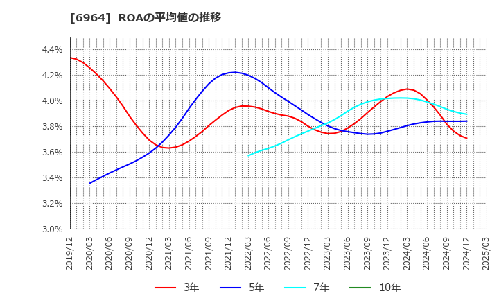 6964 (株)サンコー: ROAの平均値の推移