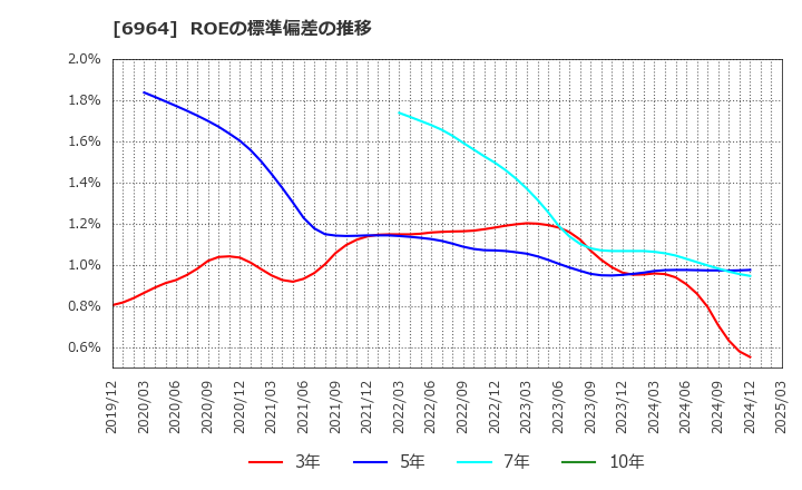 6964 (株)サンコー: ROEの標準偏差の推移