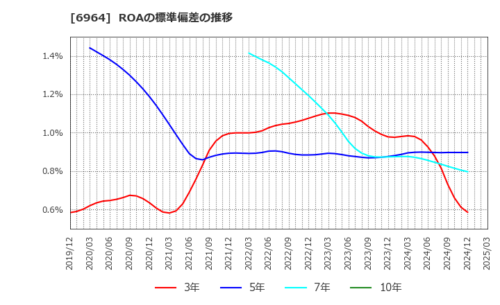 6964 (株)サンコー: ROAの標準偏差の推移