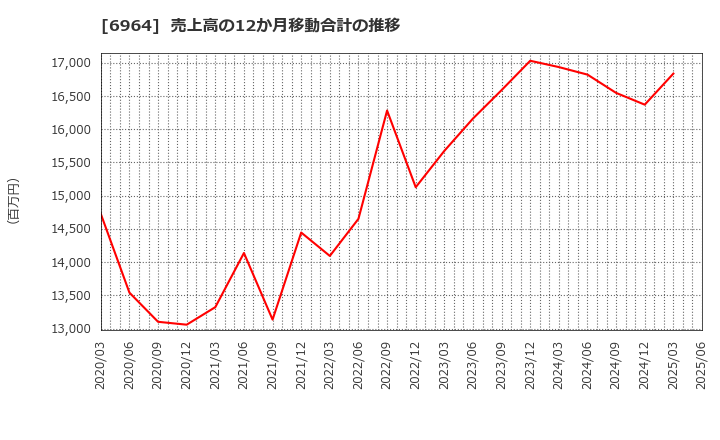 6964 (株)サンコー: 売上高の12か月移動合計の推移