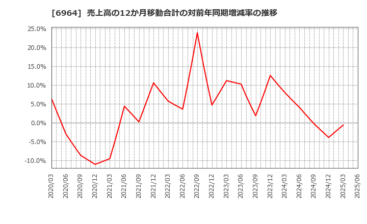 6964 (株)サンコー: 売上高の12か月移動合計の対前年同期増減率の推移