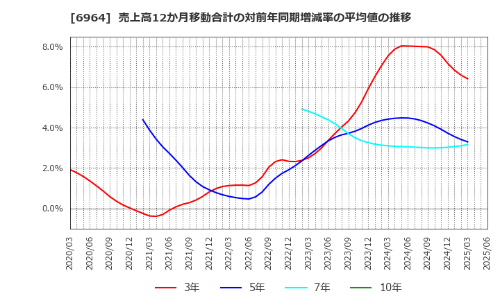 6964 (株)サンコー: 売上高12か月移動合計の対前年同期増減率の平均値の推移