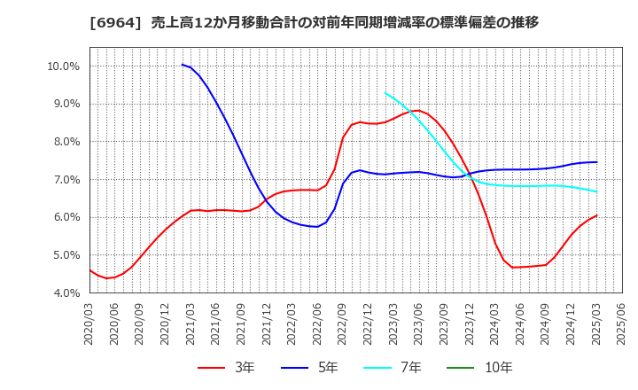 6964 (株)サンコー: 売上高12か月移動合計の対前年同期増減率の標準偏差の推移