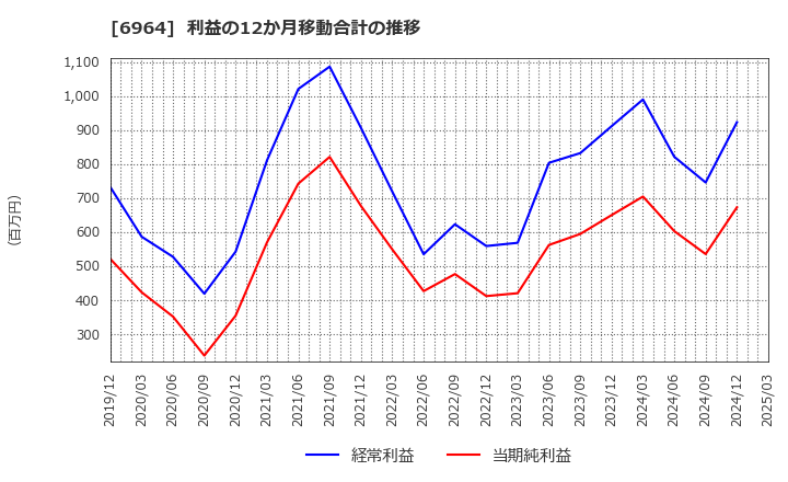 6964 (株)サンコー: 利益の12か月移動合計の推移