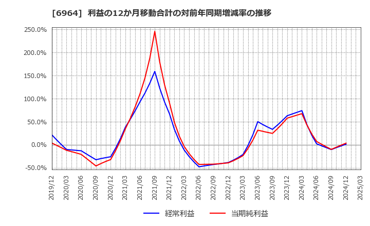 6964 (株)サンコー: 利益の12か月移動合計の対前年同期増減率の推移