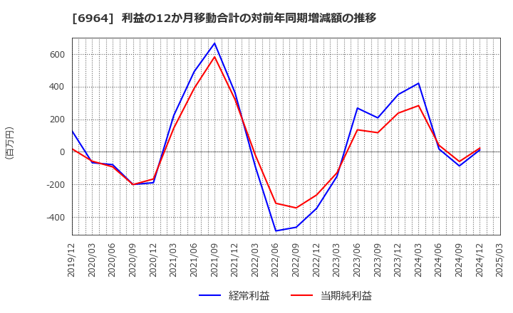 6964 (株)サンコー: 利益の12か月移動合計の対前年同期増減額の推移