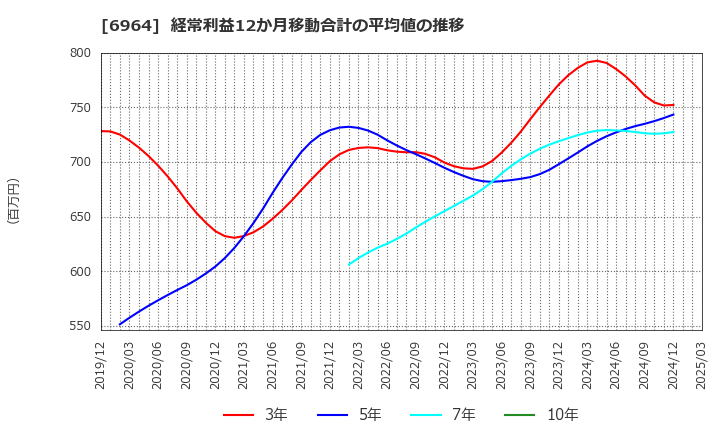 6964 (株)サンコー: 経常利益12か月移動合計の平均値の推移