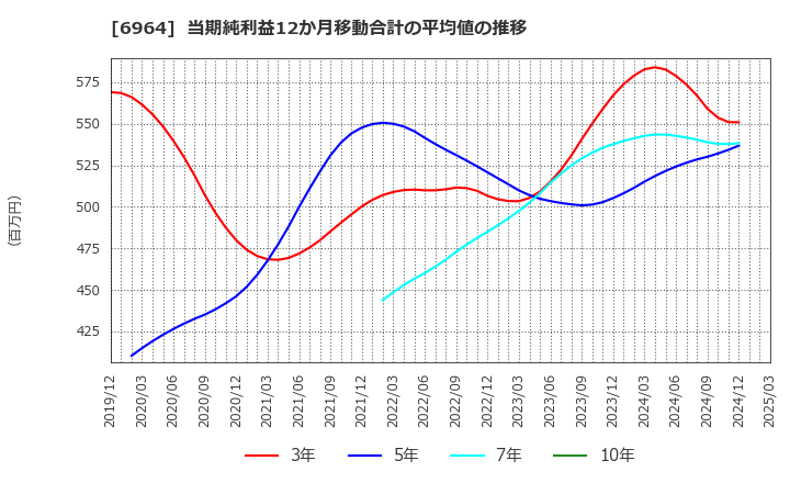 6964 (株)サンコー: 当期純利益12か月移動合計の平均値の推移