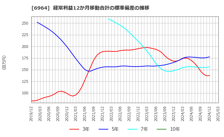 6964 (株)サンコー: 経常利益12か月移動合計の標準偏差の推移
