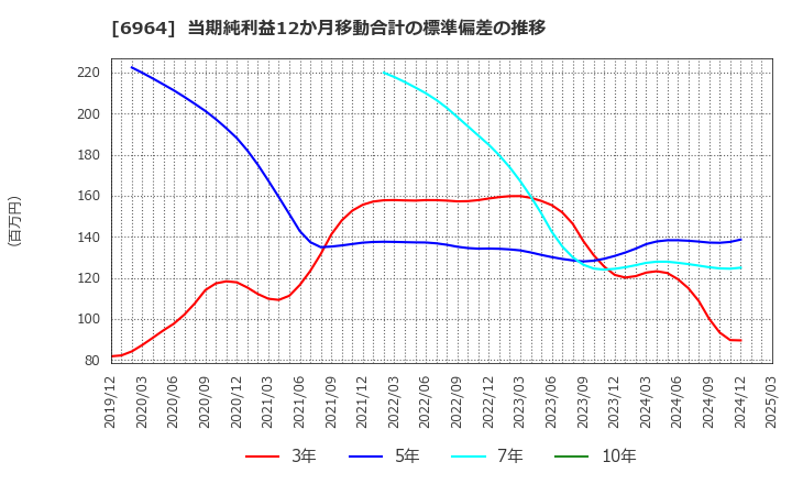 6964 (株)サンコー: 当期純利益12か月移動合計の標準偏差の推移