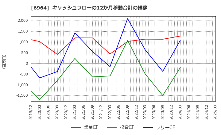 6964 (株)サンコー: キャッシュフローの12か月移動合計の推移