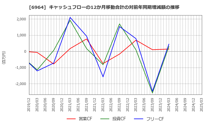 6964 (株)サンコー: キャッシュフローの12か月移動合計の対前年同期増減額の推移
