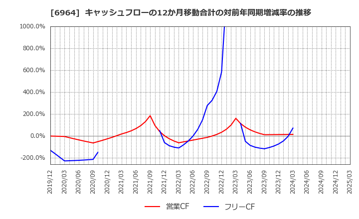 6964 (株)サンコー: キャッシュフローの12か月移動合計の対前年同期増減率の推移